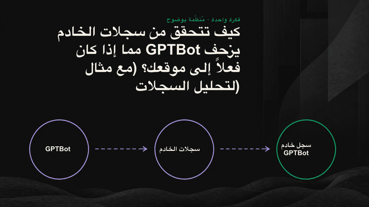 مخطط تدفق من ثلاث مراحل ينتقل من سجل الوصول إلى فهم سلوك GPTBot: استخراج الطلبات، والتحقق من صحتها، وتفسير رموز الحالة.