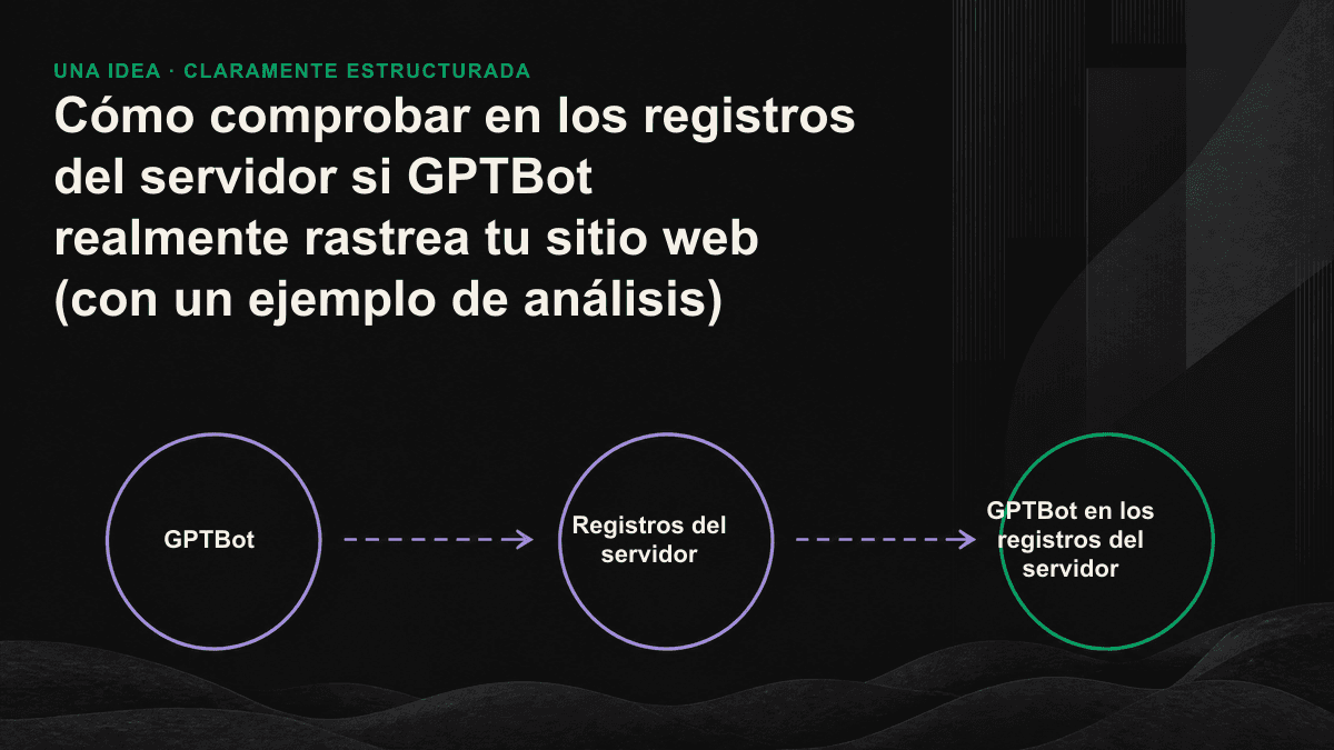 Diagrama de flujo en tres pasos para interpretar la actividad de GPTBot a partir del registro de acceso: localizar las solicitudes, verificar su autenticidad e interpretar los códigos de estado.