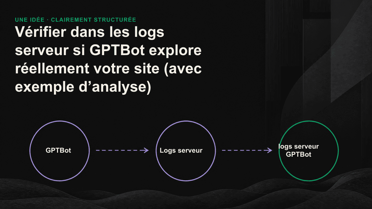 Schéma en trois étapes, des logs d’accès à l’interprétation du comportement de GPTBot : extraction des requêtes, vérification de l’authenticité et analyse des codes de statut.
