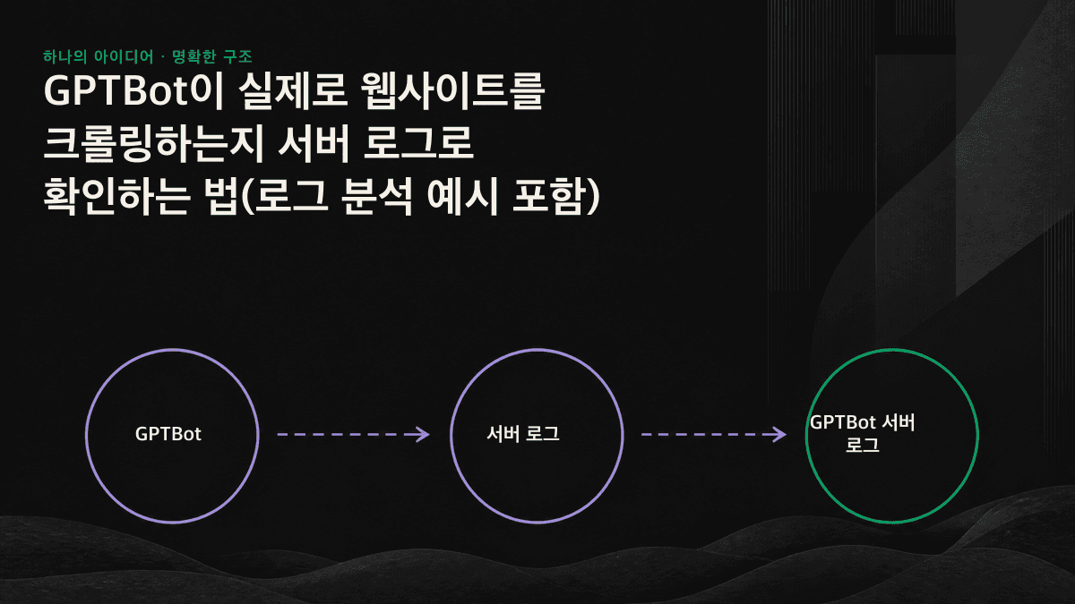 액세스 로그 확보, GPTBot 진위 확인, 상태 코드 해석의 3단계 흐름을 보여주는 도식