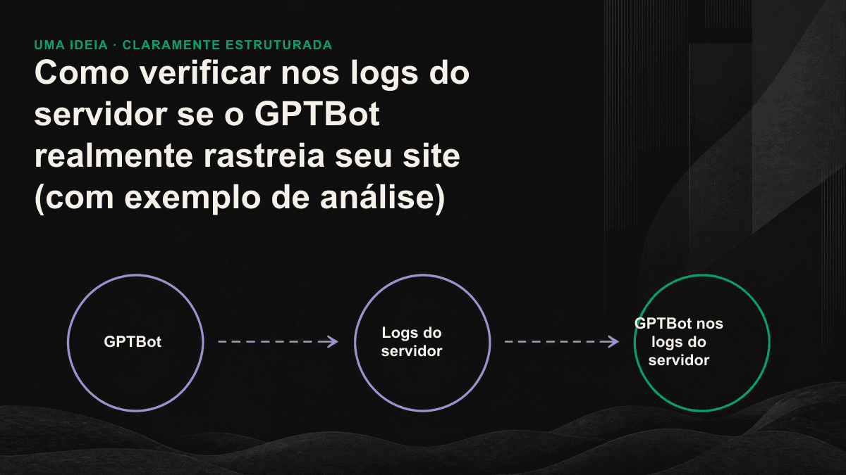 Fluxograma em três etapas, do access log à interpretação do comportamento do GPTBot: localizar os acessos, verificar a autenticidade e analisar os códigos de status.