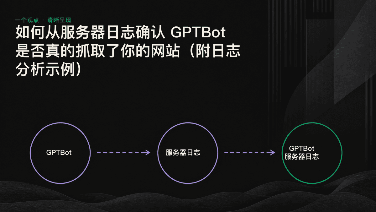 从访问日志到解读 GPTBot 行为的三步流程图:提取记录、验证真实性、解读状态码。