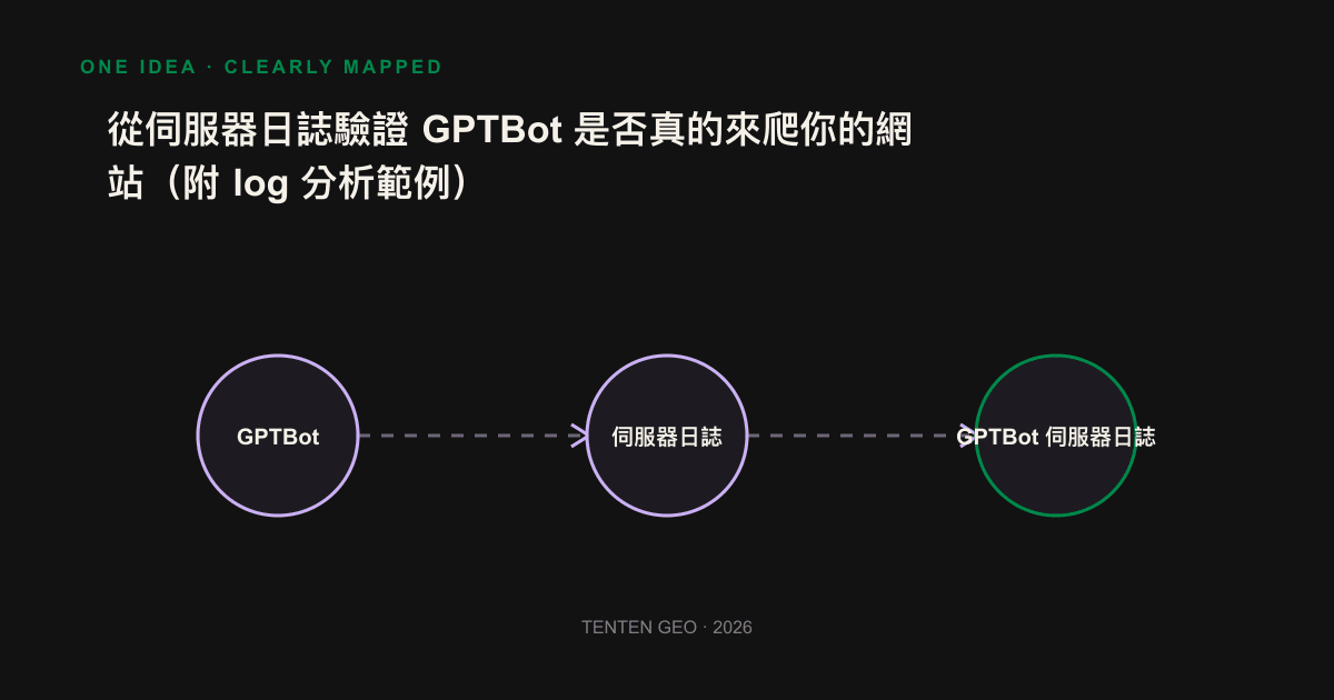 從 access log 到判讀 GPTBot 行為的三步驟流程圖:撈取、驗證真偽、判讀狀態碼。