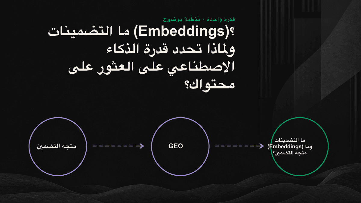 رسم تخطيطي يوضح تحويل أسئلة المستخدم ومقاطع المحتوى إلى إحداثيات متجهية؛ تتقارب النقاط المتشابهة دلاليًا، ثم يسترجع الذكاء الاصطناعي المقاطع الأقرب ويستشهد بها.