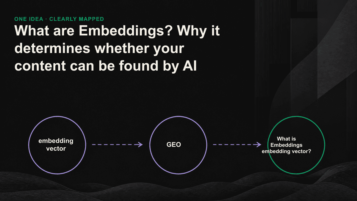 Schematic diagram: User questions and content fragments are converted into vector coordinates, points with similar semantics are closer together, and the closest fragments are retrieved and cited by AI.