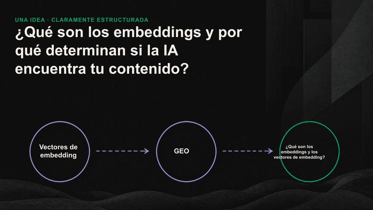 Diagrama del proceso: las preguntas de los usuarios y los fragmentos de contenido se convierten en coordenadas vectoriales; los puntos con significados similares quedan más próximos, y la IA recupera y cita los fragmentos más cercanos.