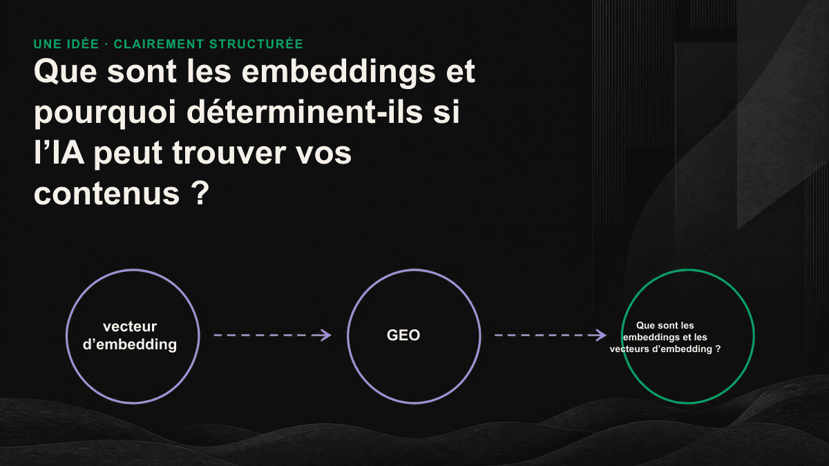Schéma : les questions des utilisateurs et les fragments de contenu sont convertis en coordonnées vectorielles. Les points sémantiquement proches se regroupent, puis l’IA récupère et cite les fragments les plus proches.