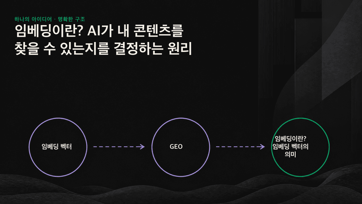 사용자의 질문과 콘텐츠 조각이 벡터 좌표로 변환되고, 의미가 비슷한 점끼리 가까이 배치되며, 가장 가까운 콘텐츠 조각을 AI가 검색해 인용하는 과정을 보여주는 도식입니다.