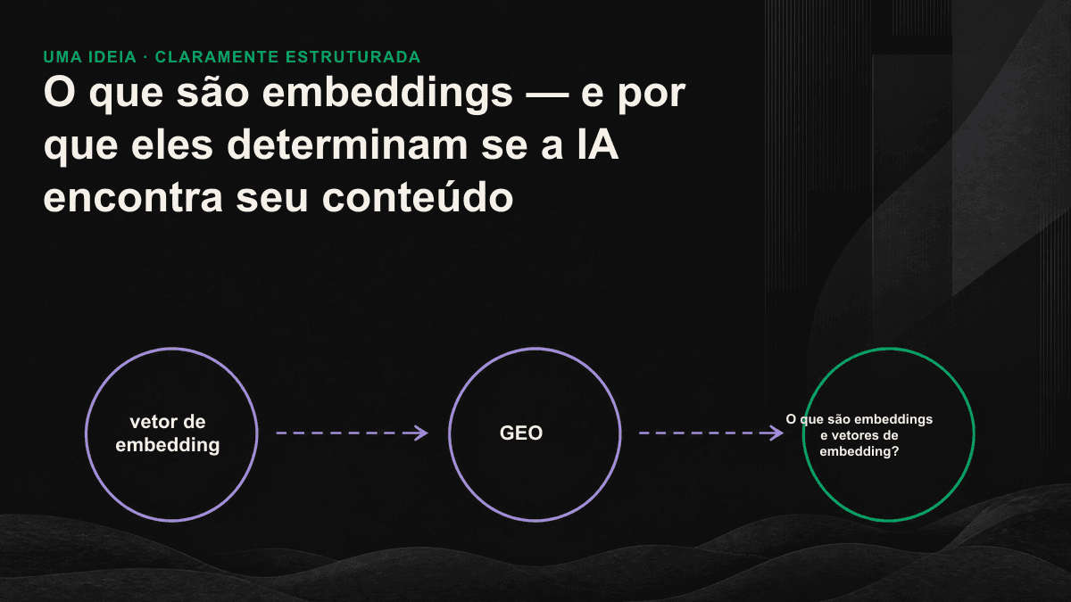 Diagrama esquemático: perguntas dos usuários e fragmentos de conteúdo são convertidos em coordenadas vetoriais; pontos semanticamente semelhantes ficam mais próximos, e os fragmentos mais próximos são recuperados e citados pela IA.