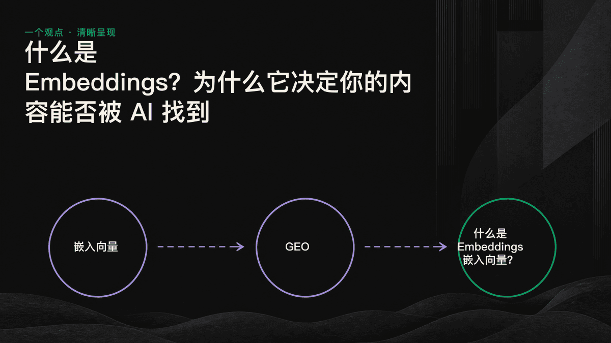 示意图：用户问题和内容片段被转换为向量坐标，语义越相近的点距离越近，最接近的片段会被 AI 检索并引用。