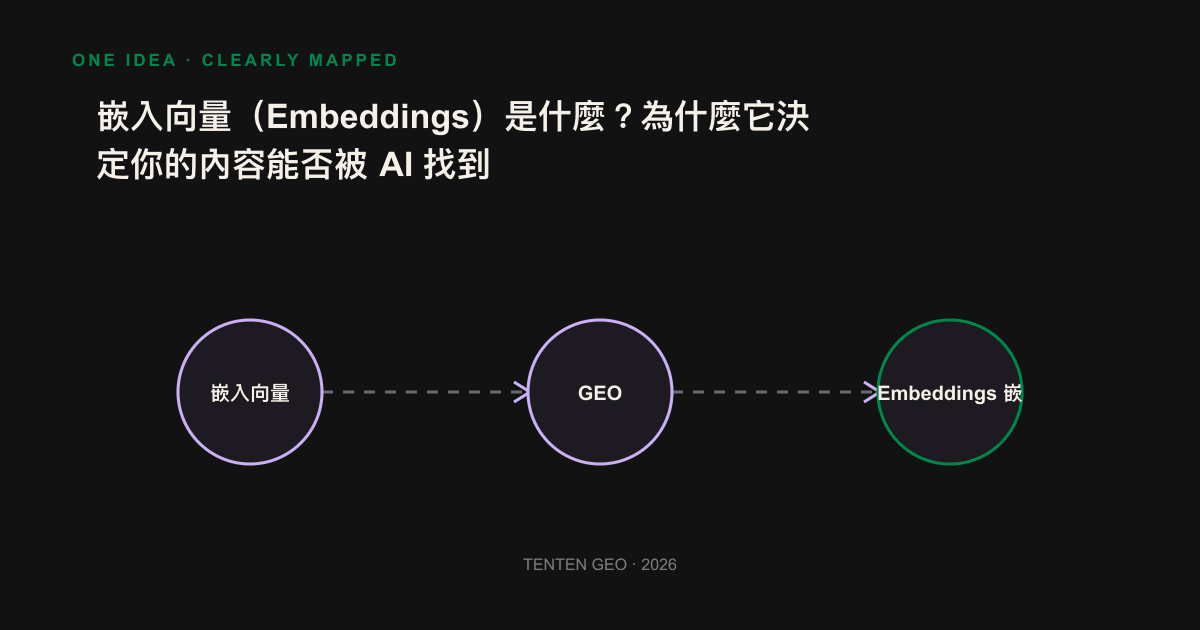 Schematic diagram: User questions and content fragments are converted into vector coordinates, points with similar semantics are closer together, and the closest fragments are retrieved and quoted by AI.