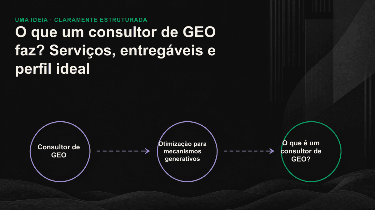 Os quatro modelos de trabalho e o processo de entrega de um consultor de GEO