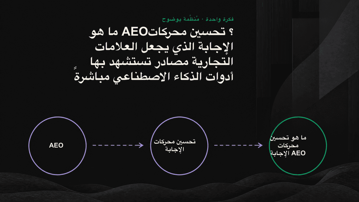 مخطط سير عمل AEO: يبحث محرك الإجابة أولاً عن المصادر، ثم يستخرج المقاطع الموثوقة، قبل أن يصوغ الإجابات ويحدد مصادرها.