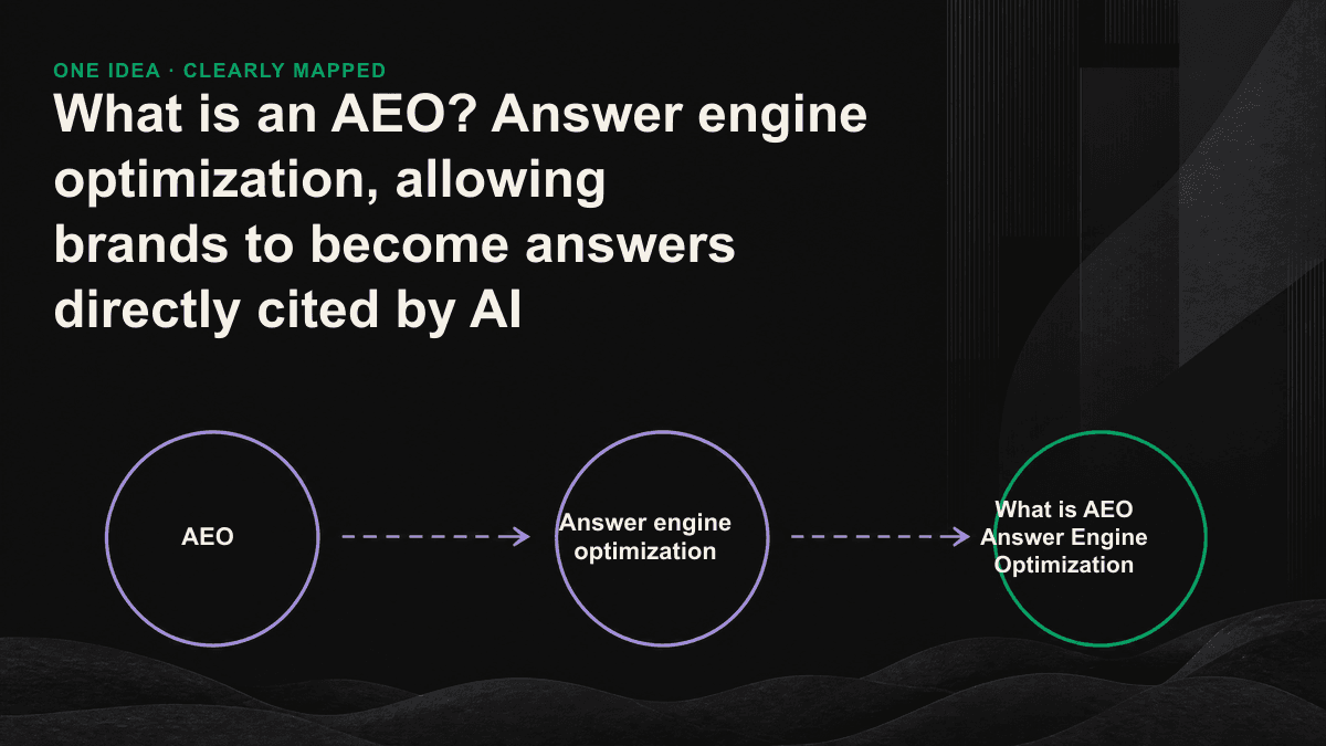 AEO operation flow chart: The answer engine first searches the sources, extracts credible fragments, then assembles the answers and marks the sources.