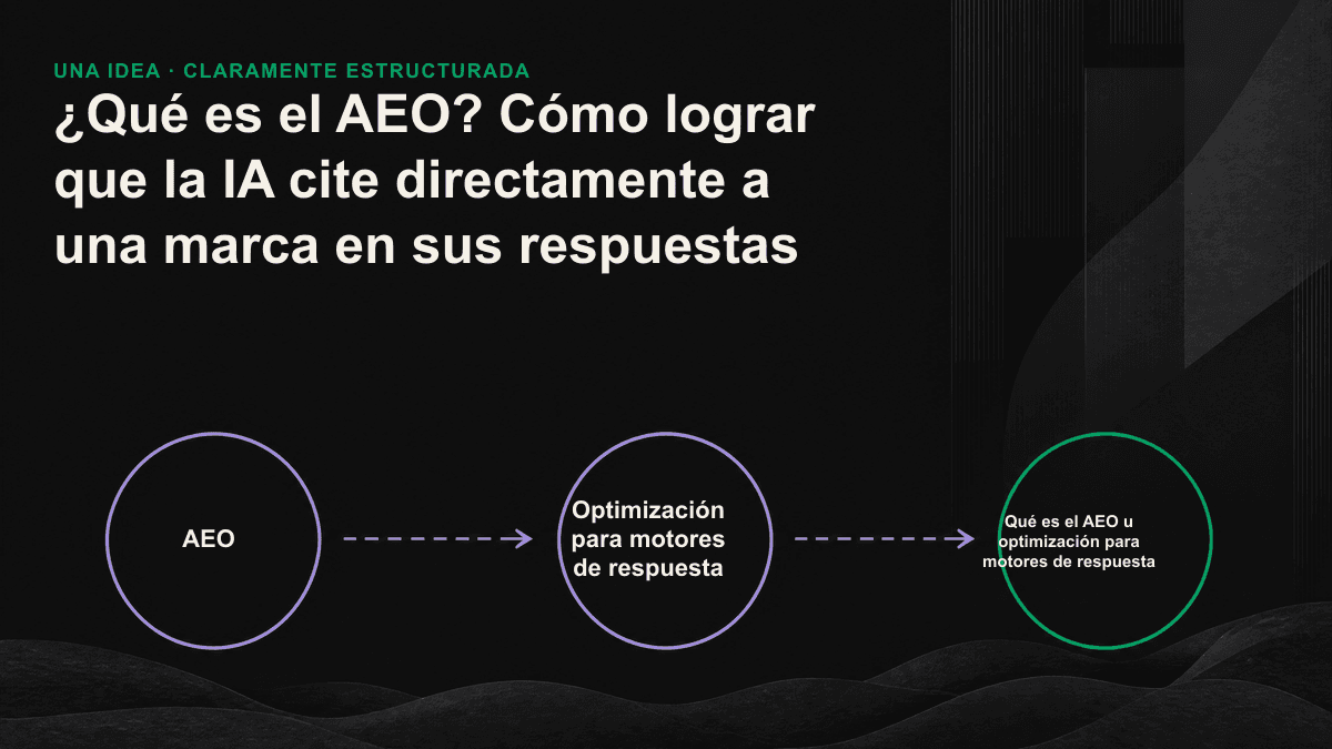 Diagrama del proceso de AEO: el motor de respuesta busca fuentes, extrae fragmentos fiables, compone una respuesta e indica las fuentes utilizadas.
