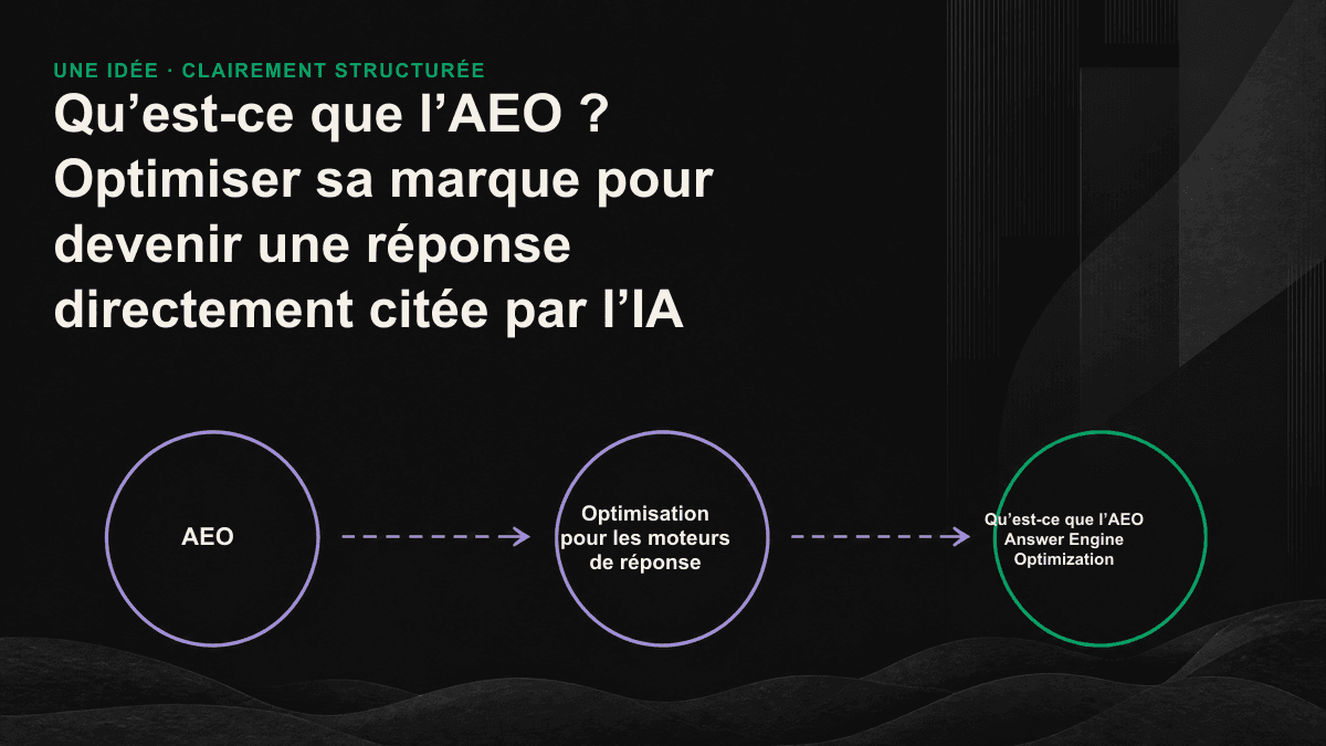 Schéma du fonctionnement de l’AEO : le moteur de réponse recherche d’abord des sources, en extrait des passages fiables, puis compose une réponse et en indique les références.