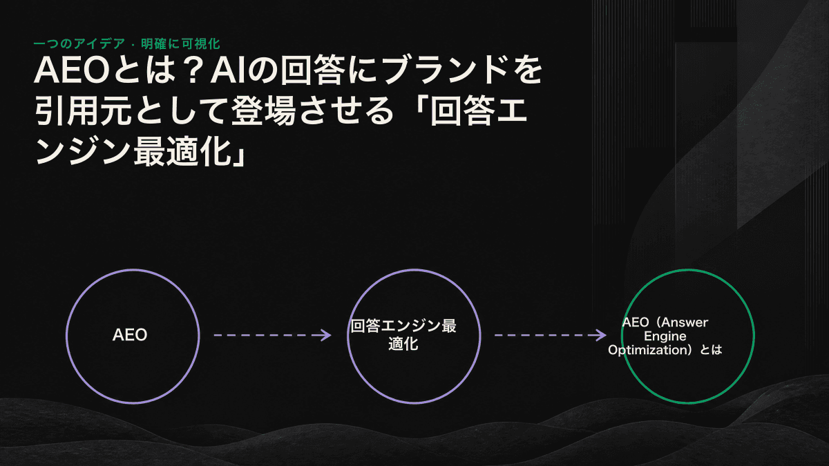 回答エンジンが情報源を検索し、信頼できる文章を抽出した後、回答を組み立てて出典を表示するまでのAEOの流れ