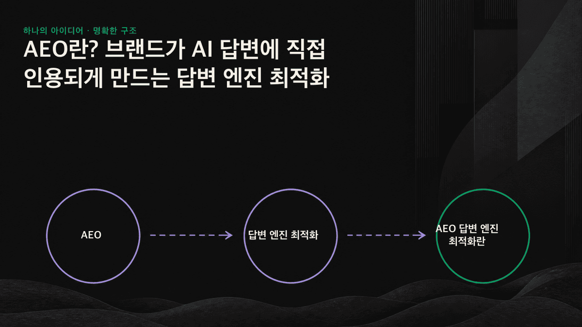 답변 엔진이 출처를 검색하고 신뢰할 만한 내용을 추출한 뒤, 답변을 구성하고 출처를 표시하는 AEO 작동 흐름도
