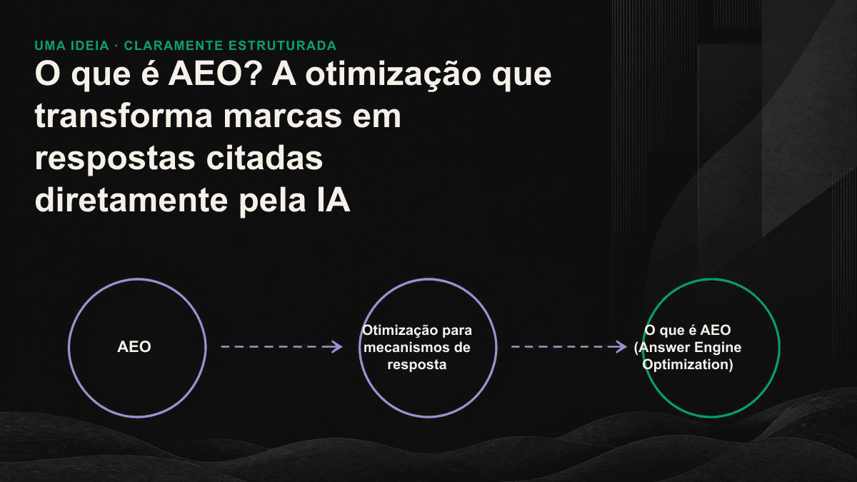Fluxograma da AEO: o mecanismo de resposta pesquisa fontes, extrai trechos confiáveis, monta a resposta e identifica as fontes utilizadas.