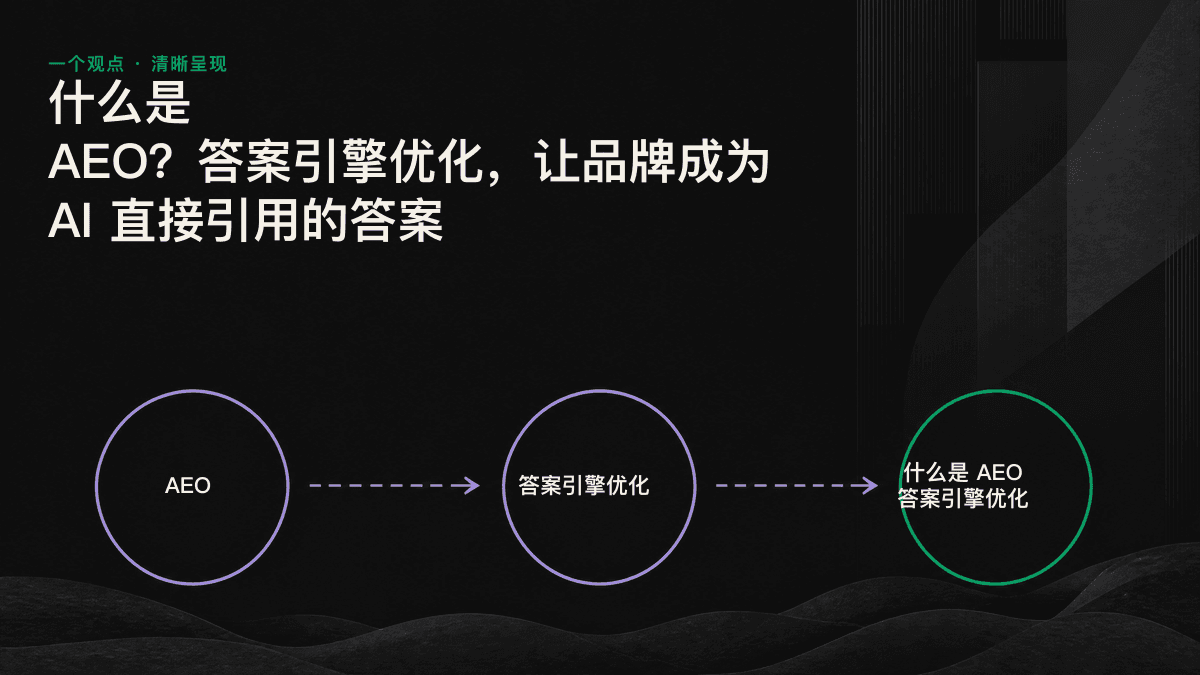 AEO 运作流程图：答案引擎先检索来源，提取可信片段，再整合成回答并标注来源。