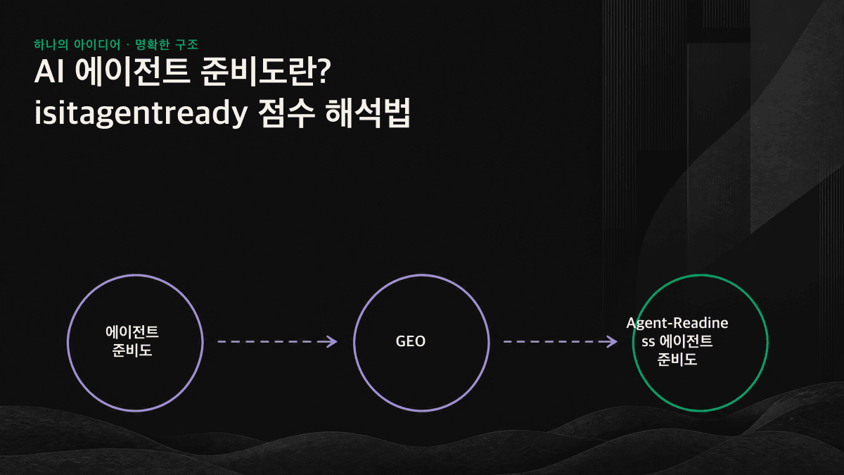 같은 페이지에서 사람과 AI 에이전트가 읽을 수 있는 콘텐츠를 비교한 인포그래픽