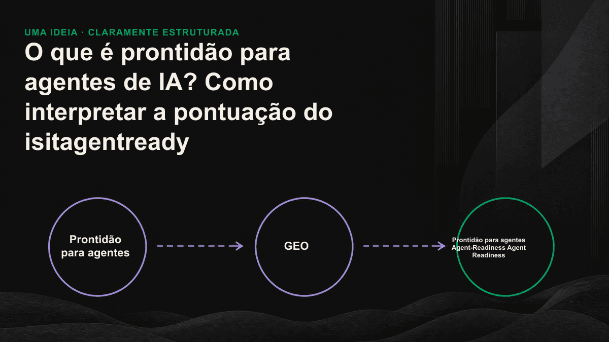 Infográfico que compara o conteúdo visível para pessoas e o conteúdo legível por agentes de IA na mesma página.