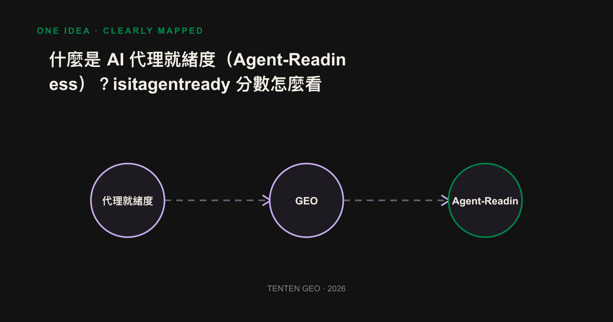 資訊圖:同一頁面在人眼與 AI 代理眼中可讀取內容的落差對比。