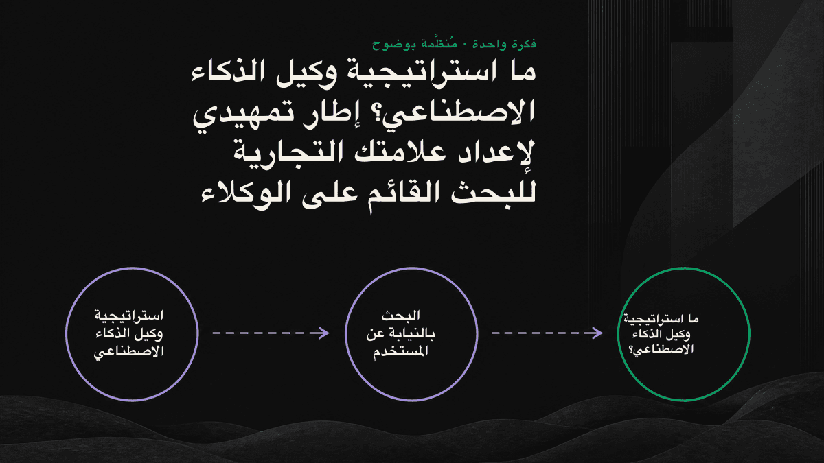 رسم معلوماتي لإطار من أربع خطوات: رصد الطريقة التي يصفك بها وكيل الذكاء الاصطناعي، واستكمال الحقائق القابلة للقراءة آلياً، وبناء أدلة من جهات خارجية، وقياس الظهور باستمرار.
