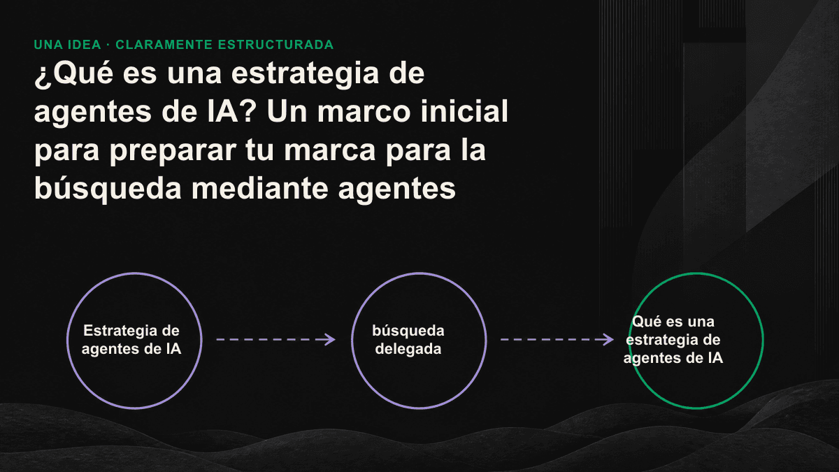 Infografía de un marco de cuatro pasos: analizar cómo te describen los agentes de IA, completar los datos legibles por máquinas, generar evidencia de terceros y medir la visibilidad de forma continua.