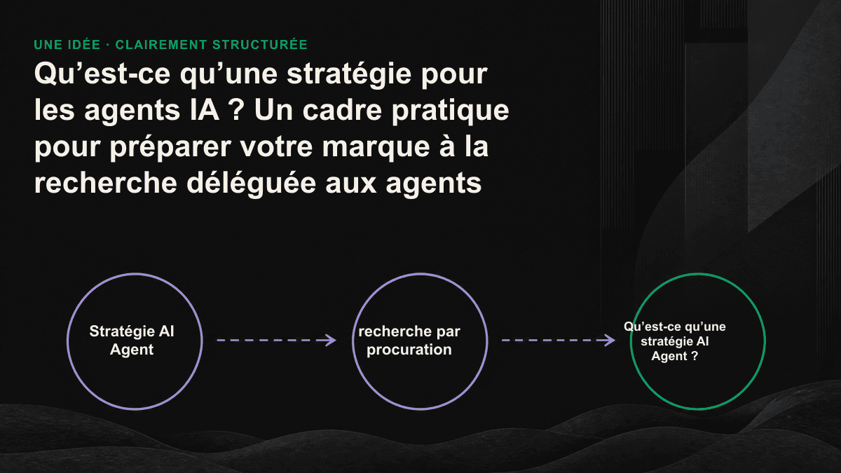 Infographie présentant un cadre en quatre étapes : recenser la manière dont les agents IA décrivent votre marque, compléter les informations lisibles par les machines, établir des preuves tierces et mesurer la visibilité en continu.