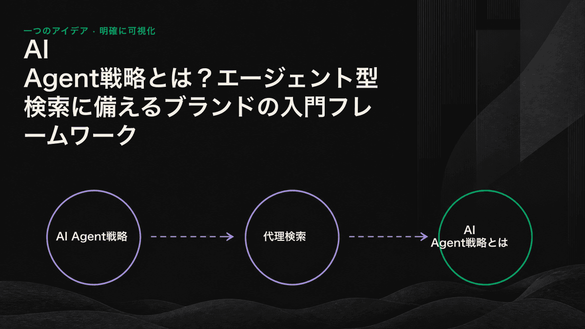 AIエージェントによる自社の説明を把握し、機械可読な事実情報を整備し、第三者による根拠を構築し、可視性を継続的に測定する4ステップのフレームワーク