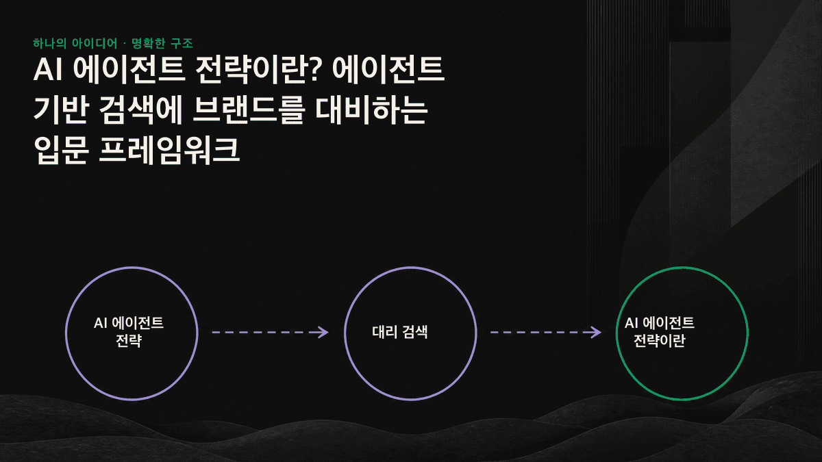 AI 에이전트가 현재 브랜드를 어떻게 설명하는지 점검하고, 기계가 읽을 수 있는 사실 정보를 보완한 뒤, 제3자 근거를 구축하고 브랜드 노출을 지속해서 측정하는 4단계 프레임워크 인포그래픽