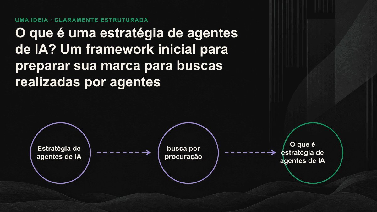 Infográfico de um framework de quatro etapas: mapear como os agentes de IA descrevem sua marca, completar os fatos legíveis por máquinas, construir evidências de terceiros e medir continuamente a visibilidade.