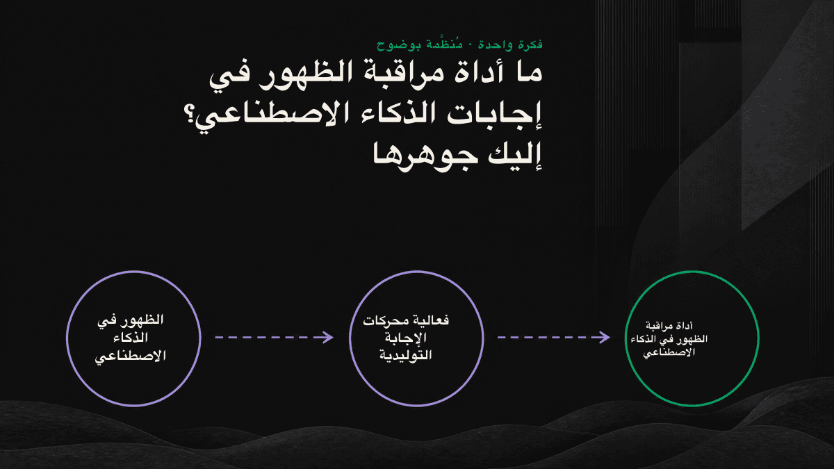 مخطط سير عمل أداة مراقبة الظهور في الذكاء الاصطناعي: إنشاء مجموعة أسئلة، وطرحها عبر محركات متعددة، وتحليل الإجابات، ومقارنة المنافسين، وتتبع التغير ضمن خمس حلقات