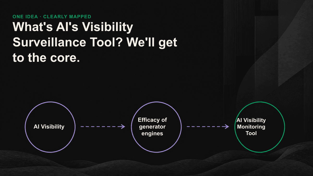 Five-step AI visibility monitoring workflow: build a prompt set, query multiple engines, parse answers, compare competitors, and track change.