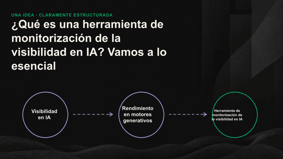 Diagrama del funcionamiento de una herramienta de monitorización de la visibilidad en IA: crear un conjunto de preguntas, consultar varios motores, analizar las respuestas, comparar competidores y seguir los cambios en cinco etapas.