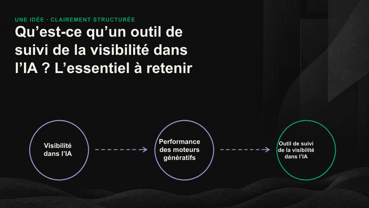 Schéma des cinq étapes du suivi de la visibilité dans l’IA : créer un corpus de questions, interroger plusieurs moteurs, analyser les réponses, comparer les concurrents et suivre les évolutions