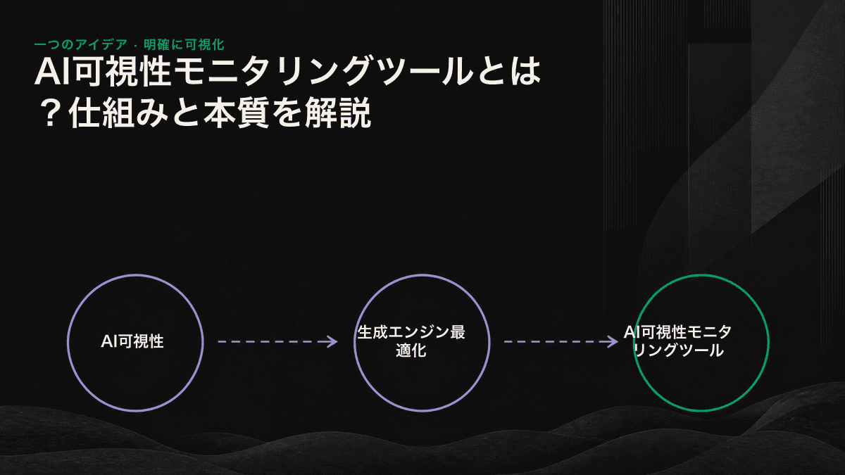 AI可視性モニタリングツールのフロー図。質問セットの作成、複数エンジンへの質問、回答解析、競合比較、変化の追跡という5つの工程を示している。