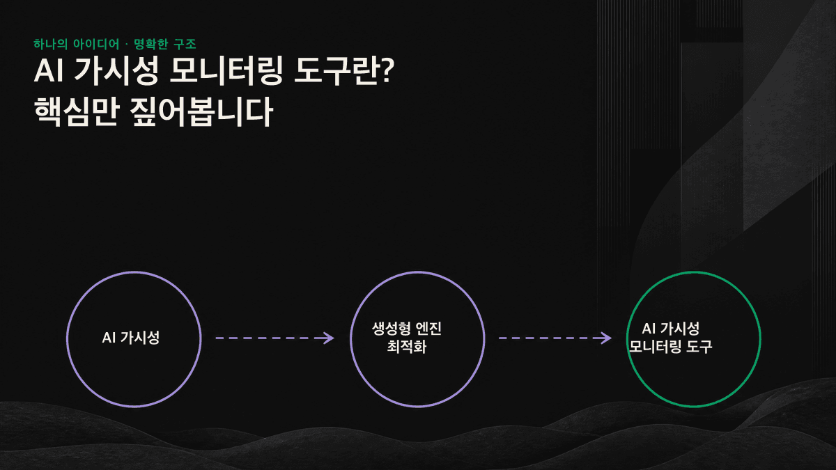 AI 가시성 모니터링 도구의 흐름도: 질문 세트 구성, 여러 엔진에 질문, 답변 분석, 경쟁사 비교, 변화 추적의 다섯 단계