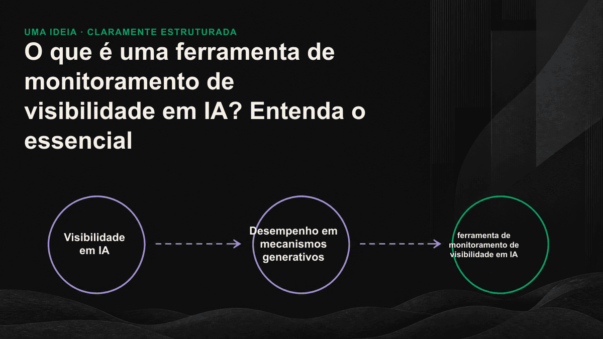 Fluxo de uma ferramenta de monitoramento de visibilidade em IA: criar o conjunto de perguntas, consultar diferentes mecanismos, analisar as respostas, comparar concorrentes e acompanhar mudanças em cinco etapas