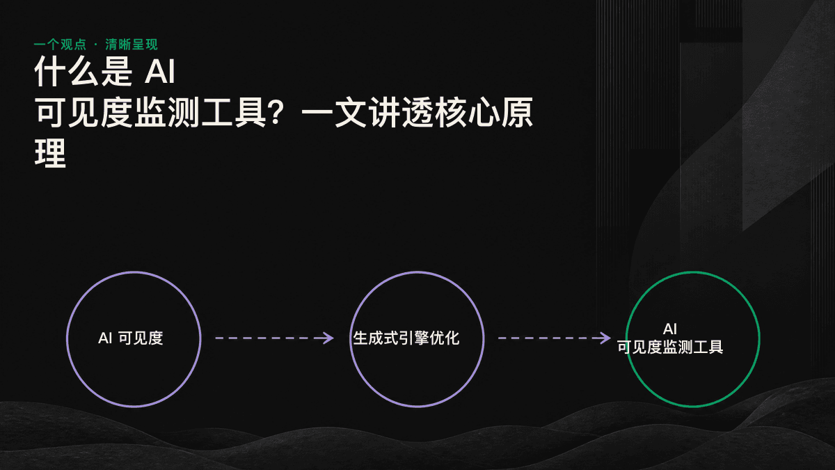 AI 可见度监测工具流程图：建立问题集、跨引擎提问、解析答案、对比竞品、追踪变化，共五个环节