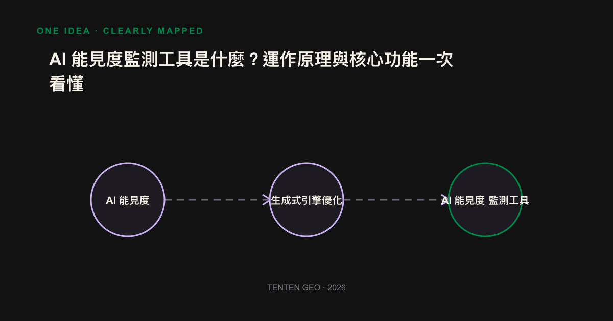 AI 能見度監測工具的運作流程圖：建立提問集、跨引擎發問、解析回答、比對競品、追蹤變化五個環節