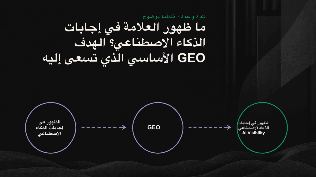 رسم معلوماتي يوضح مستويات الظهور الثلاثة في إجابات الذكاء الاصطناعي: هل يعرف النظام علامتك، وهل يذكرها، وكيف يصفها.