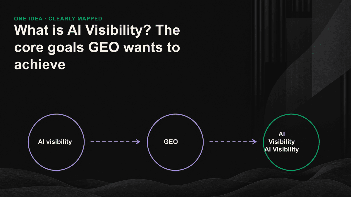 Infographic: Three levels of AI visibility, from whether the AI knows you, whether it mentions you, to how it describes you.