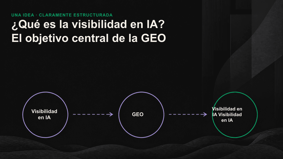 Infografía sobre los tres niveles de visibilidad en IA: si la IA conoce una marca, si la menciona y cómo la describe.
