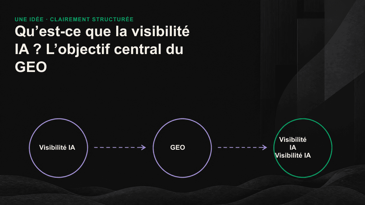 Infographie présentant les trois niveaux de visibilité IA : être connu de l’IA, être mentionné, puis être décrit correctement.