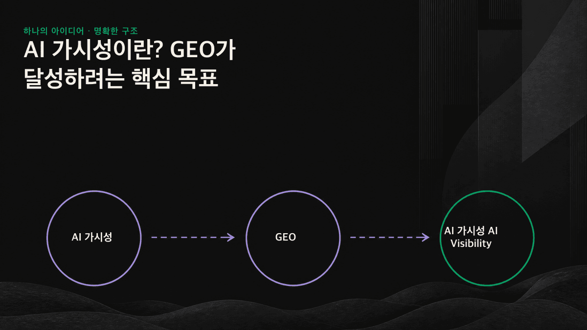 인포그래픽: AI가 브랜드를 알고 있는지, 언급하는지, 어떻게 설명하는지로 구분한 AI 가시성의 3단계
