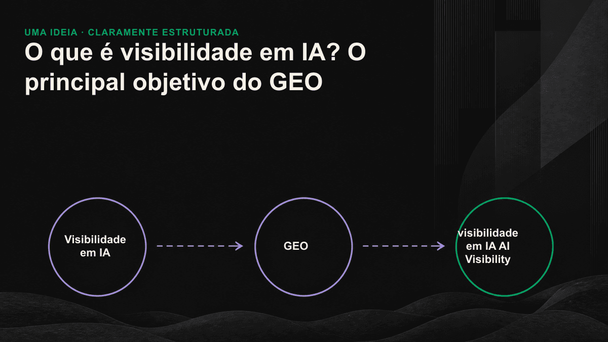 Infográfico: os três níveis da visibilidade em IA — se a IA conhece sua marca, se a menciona e como a descreve.