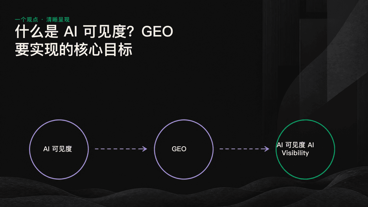信息图：AI 可见度的三个层次，依次是 AI 是否知道你、是否提到你，以及如何描述你。