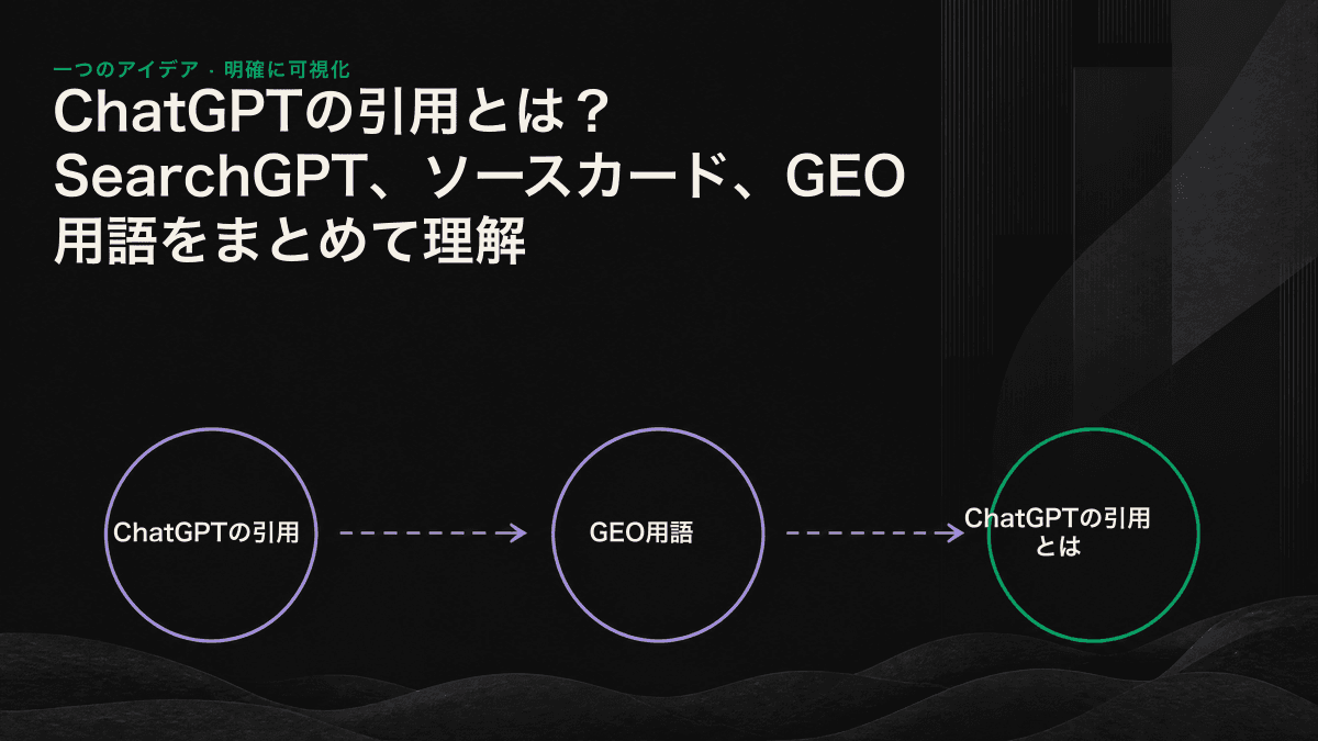 WebページがAI回答のソースカードに表示されるまでに、クロールとインデックス登録が必要であることを示す3段階のフロー図。